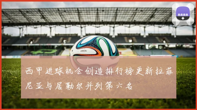 西甲进球机会创造排行榜更新拉菲尼亚与居勒尔并列第六名