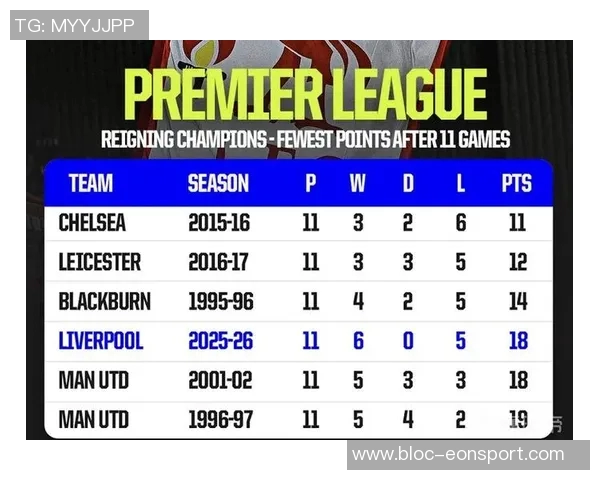 利物浦赛季前12轮仅获18分英超卫冕冠军积分创同期新低 利物浦赛季前12轮仅获18分英超卫冕冠军积分创同期新低