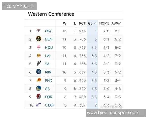 ESPN发布最新战力榜雷霆篮网继续垫底湖人火箭表现抢眼勇士排名下滑