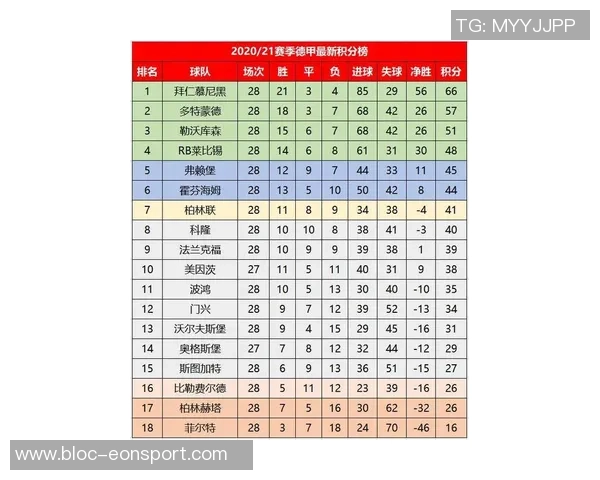 德甲积分榜动态拜仁16轮领先11分净胜球优势达37个
